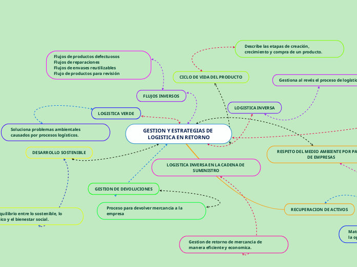 GESTION Y ESTRATEGIAS DE LOGISTICA EN RETORNO