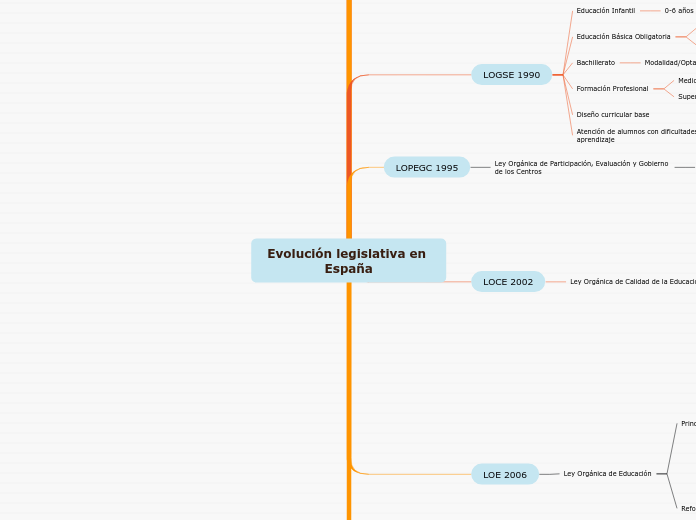 Evolución legislativa en España