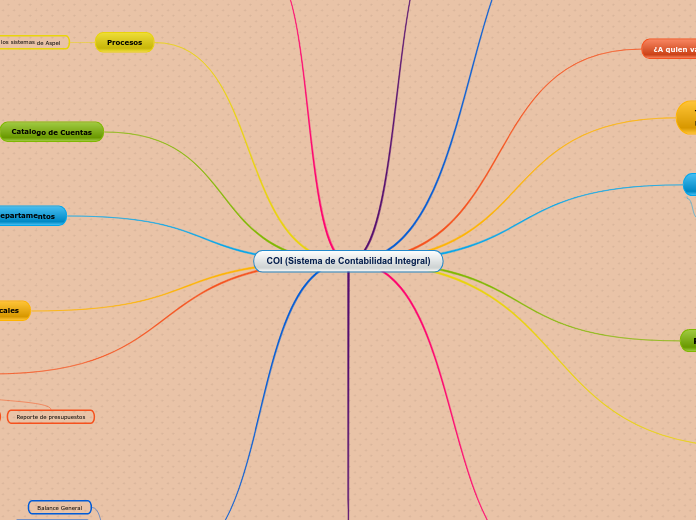 COI (Sistema de Contabilidad Integral)