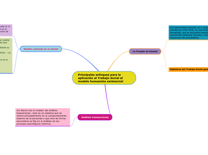 Principales enfoques para la aplicaciòn al Trabajo Social al modelo humanista existencial
