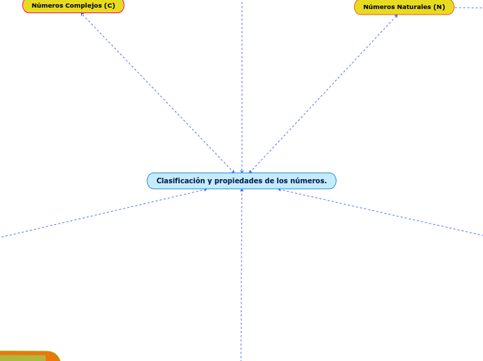 Clasificación y propiedades de los números.