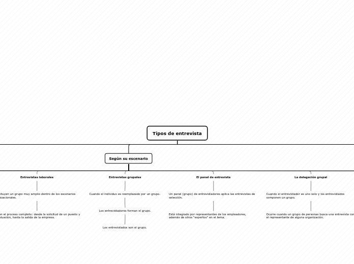 Tipos de entrevista