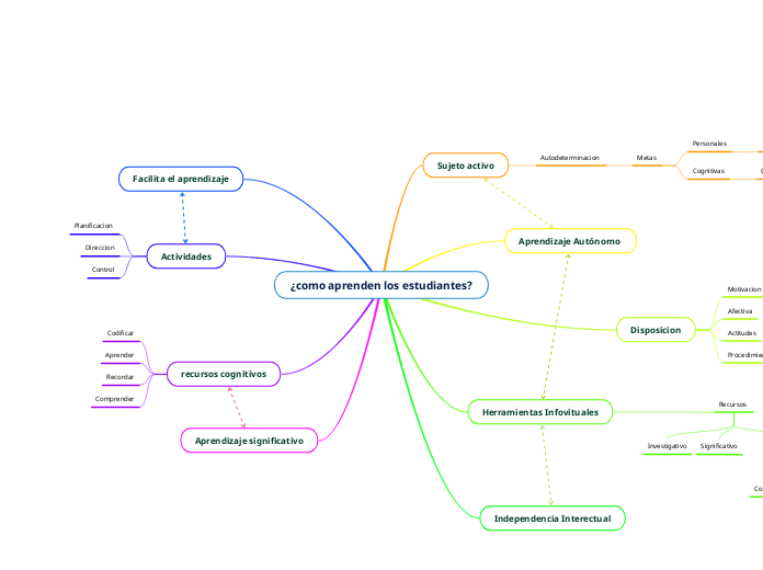 ¿como aprenden los estudiantes?