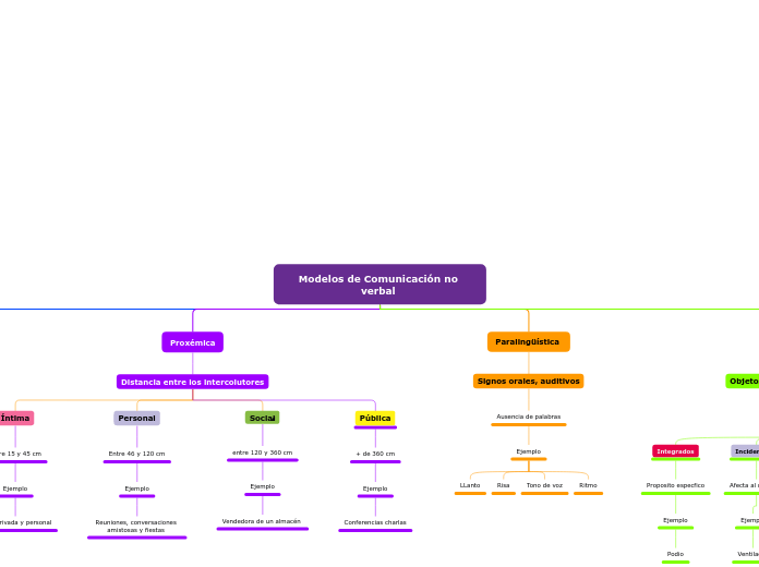 Modelos de Comunicación no verbal 