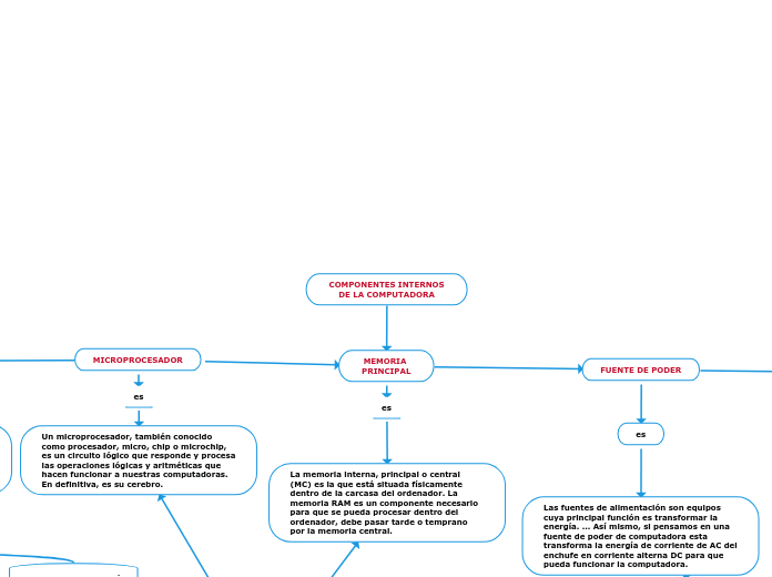 COMPONENTES INTERNOS
DE LA COMPUTADORA