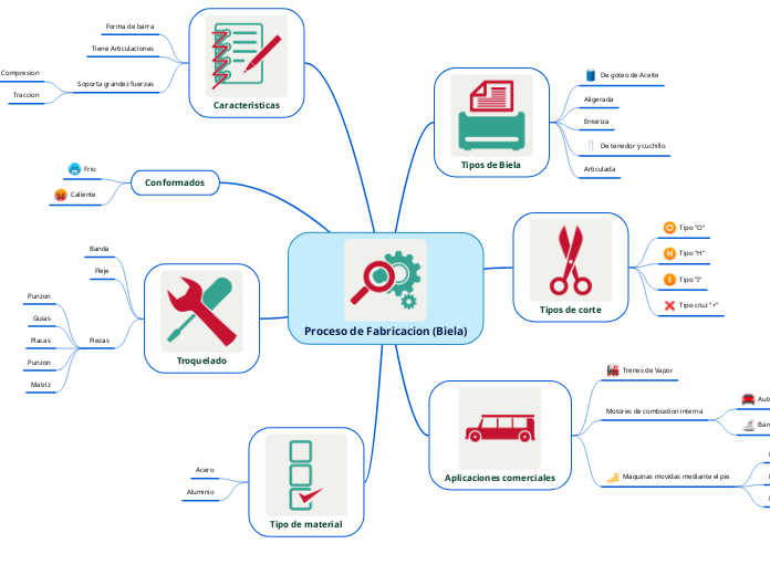 Proceso de Fabricacion (Biela)