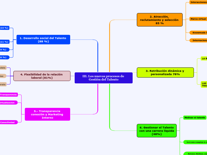 III. Los nuevos procesos de Gestión del Talento