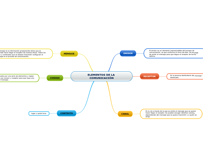 ELEMENTOS DE LA COMUNICACIÒN