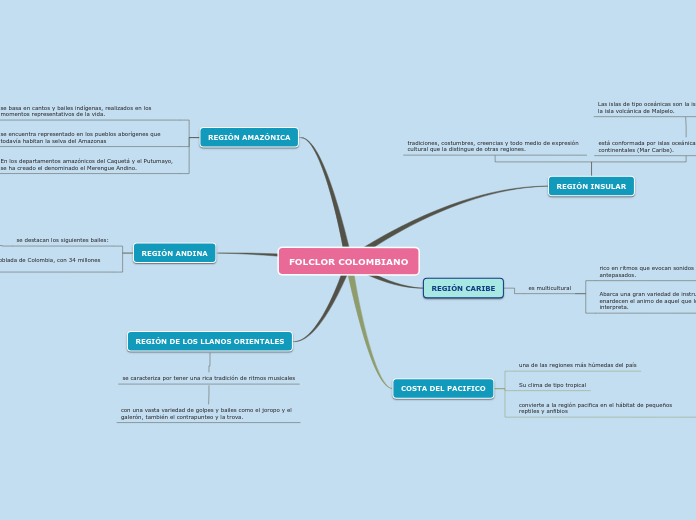 Sample Mind Map