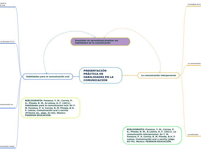 PRESENTACIÓN PRÁCTICA DE HABILIDADES EN LA COMUNICACIÓN