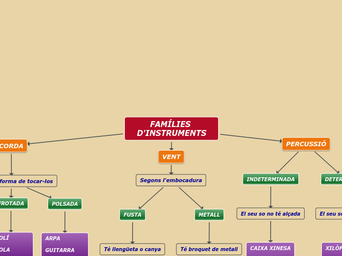 FAMÍLIES D'INSTRUMENTS