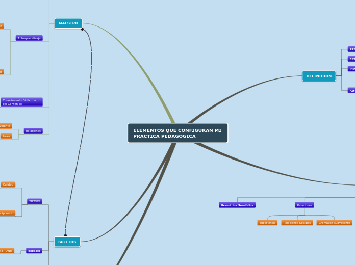 ELEMENTOS QUE CONFIGURAN MI PRACTICA PEDAGOGICA