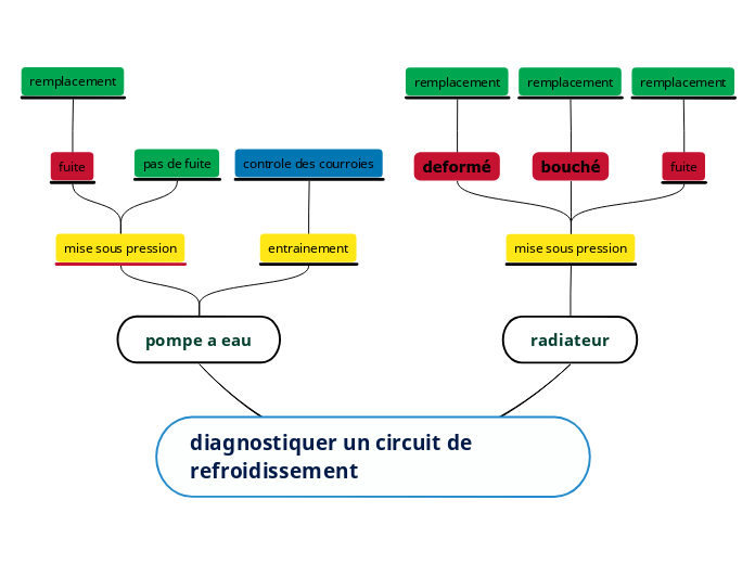 diagnostiquer un circuit de refroidissement