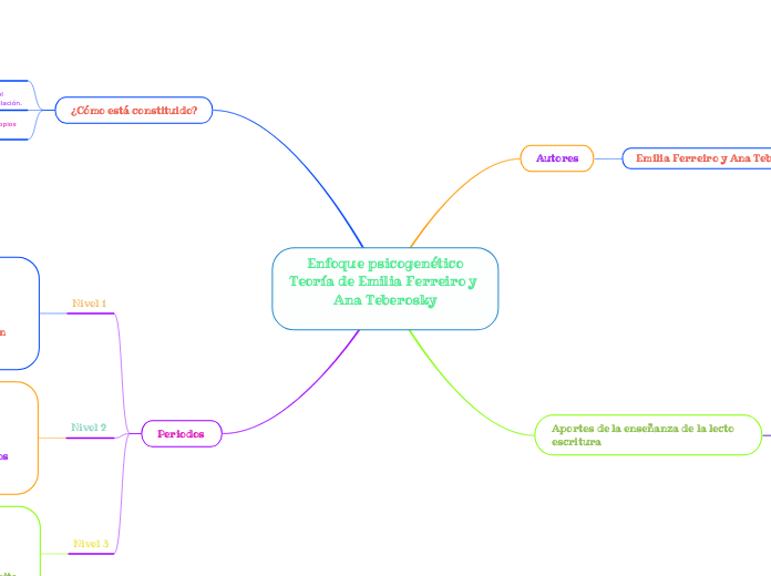 Enfoque psicogenético
Teoría de Emilia Ferreiro y Ana Teberosky

