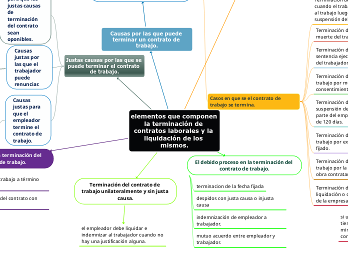 elementos que componen la terminación de contratos laborales y la liquidación de los mismos.