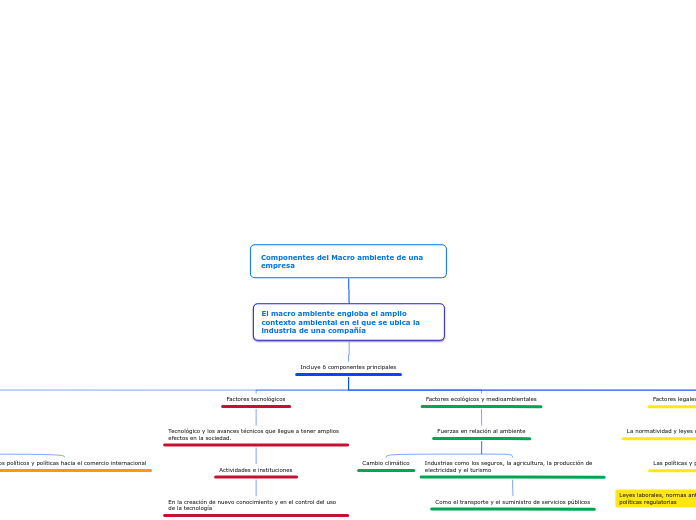 Componentes del Macro ambiente de una empresa