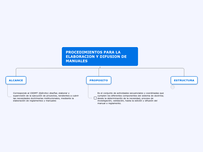 PROCEDIMIENTOS PARA LA ELABORACION Y DIFUSION DE MANUALES