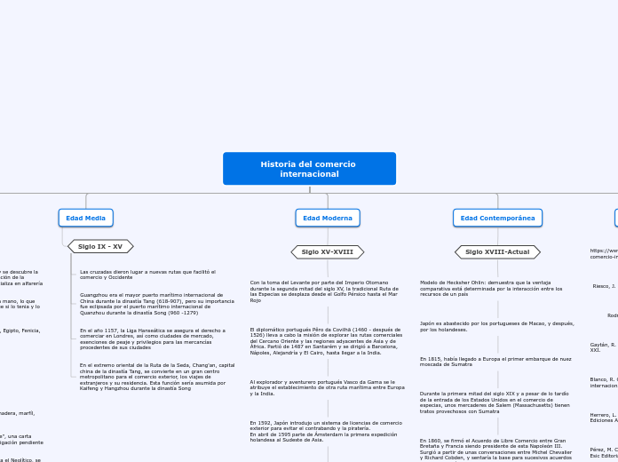 Historia del comercio internacional