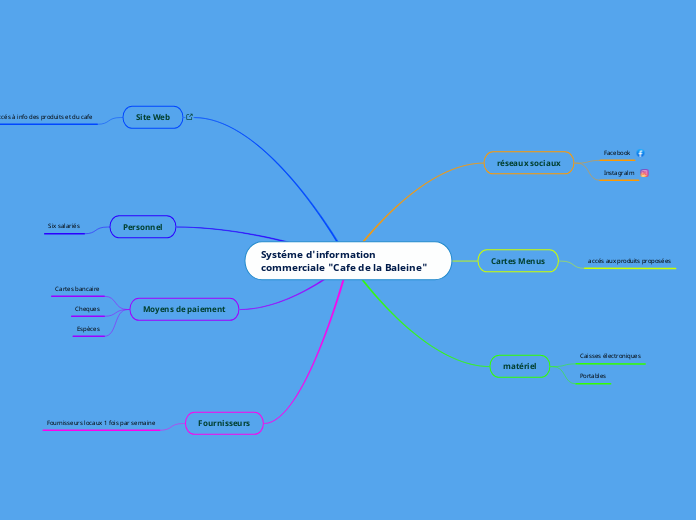 Systéme d'information commerciale "Cafe de la Baleine"