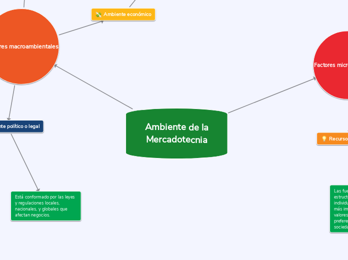 Ambiente de la
Mercadotecnia