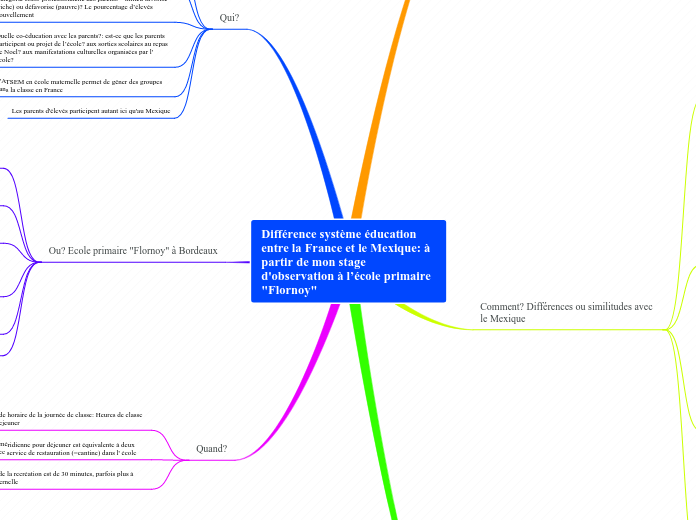 Différence système éducation entre la France et le Mexique: à partir de mon stage d'observation à l’école primaire 