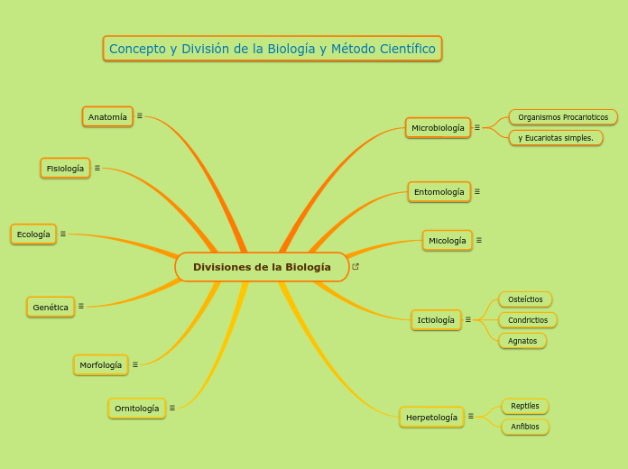 Divisiones de la Biología