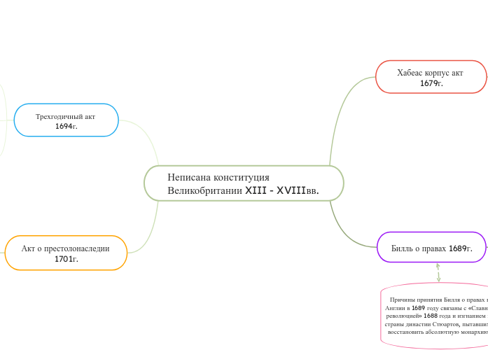 Неписана конституция Великобритании XIII - XVIIIвв.