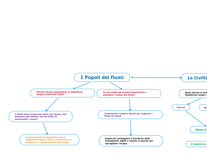 I Popoli dei fiumi