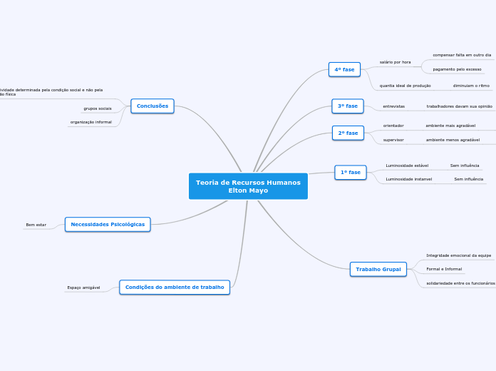 Teoria de Recursos Humanos
Elton Mayo