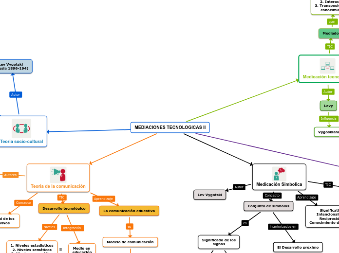 MEDIACIONES TECNOLOGICAS II