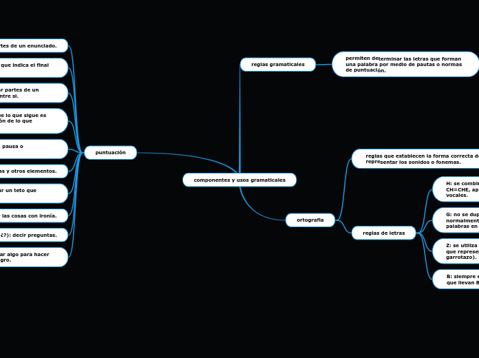componentes y usos gramaticales