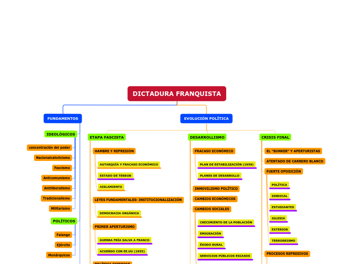 BLOQUE 11: LA DICTADURA FRANQUISTA