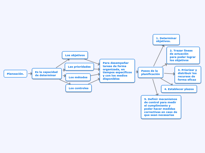 Planeación.