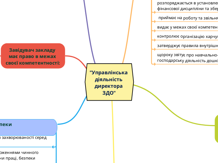 "Управлінська діяльність директора ЗДО"