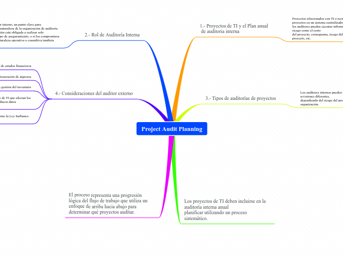 Project Audit Planning