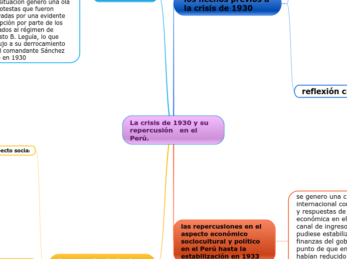 La crisis de 1930 y su repercusión   en el Perú.