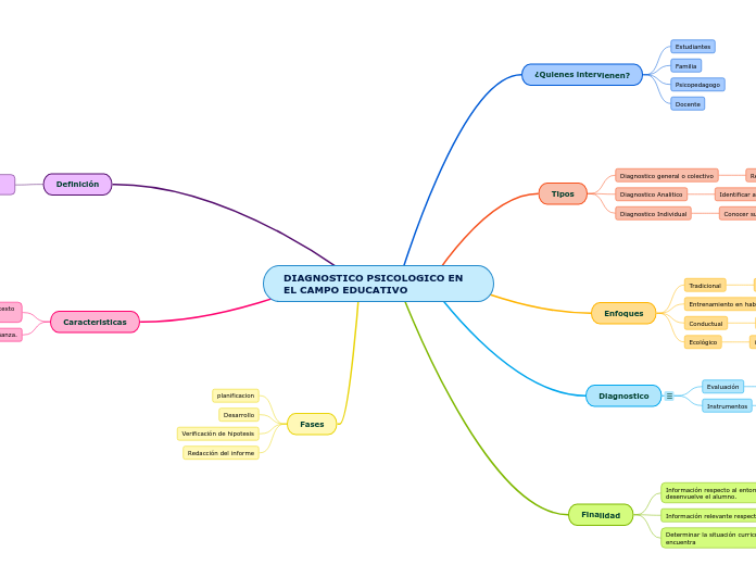 DIAGNOSTICO PSICOLOGICO EN EL CAMPO EDUCATIVO