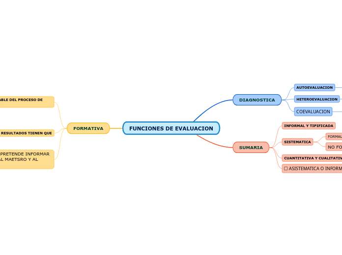 FUNCIONES DE EVALUACION