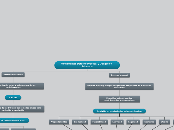 Fundamentos Derecho Procesal y Obligación  Tributaria