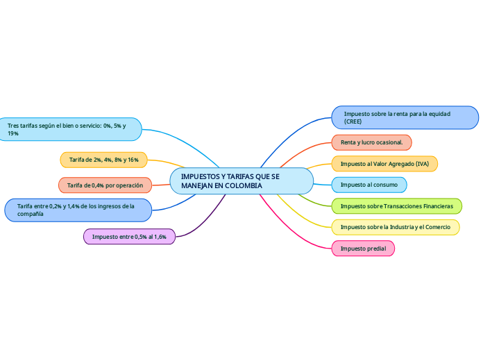 IMPUESTOS Y TARIFAS QUE SE MANEJAN EN COLOMBIA