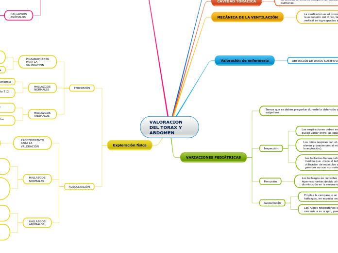 VALORACION DEL TORAX Y ABDOMEN
