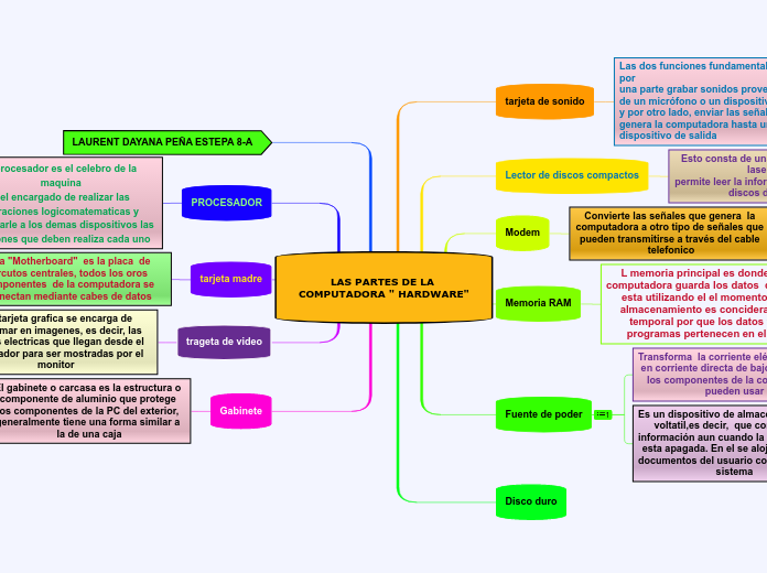 LAS PARTES DE LA COMPUTADORA " HARDWARE"