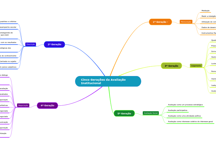 Cinco Gerações da Avaliação Institucional