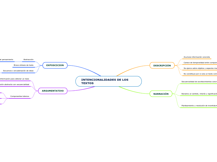 INTENCIONALIDADES DE LOS TEXTOS