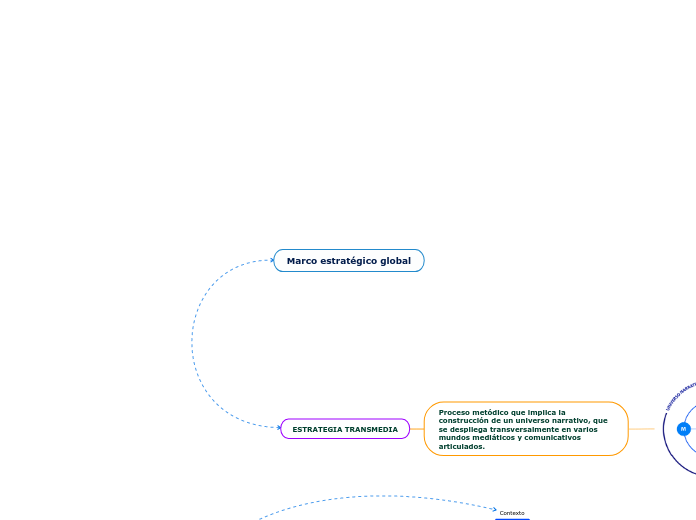 Mapa estratégico. Transmedia