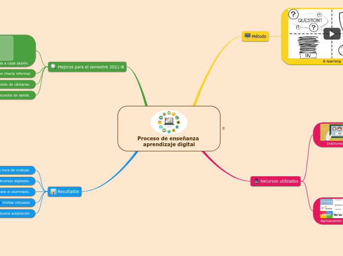 Proceso de enseñanza aprendizaje digital