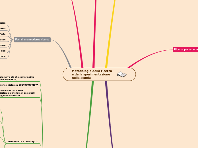 Metodologia della ricerca e della sperimentazione nella scuola