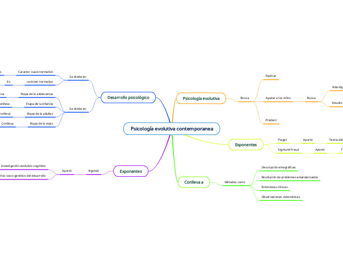 Psicología evolutiva contemporanea