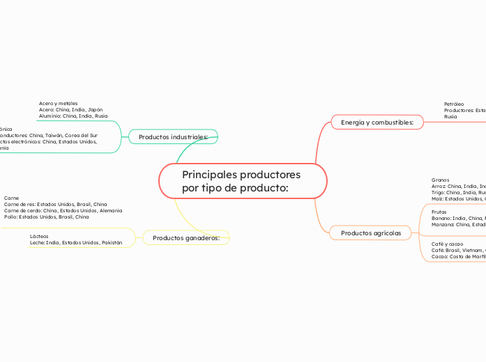 Principales productores por tipo de producto: