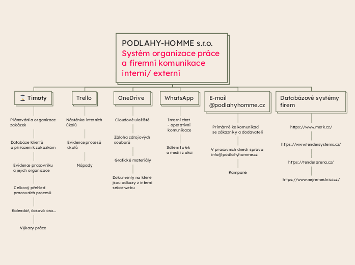 PODLAHY-HOMME s.r.o. Systém organizace práce a firemní komunikace interní/ externí  